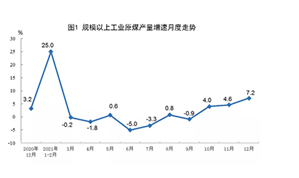 国家统计局：2021年生产天然气2053亿立方米，比上年增长8.2%