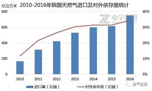 “一带一路”战略下 我国天然气进口将继续提升